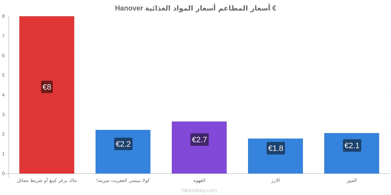 Hanover تغييرات الأسعار hikersbay.com