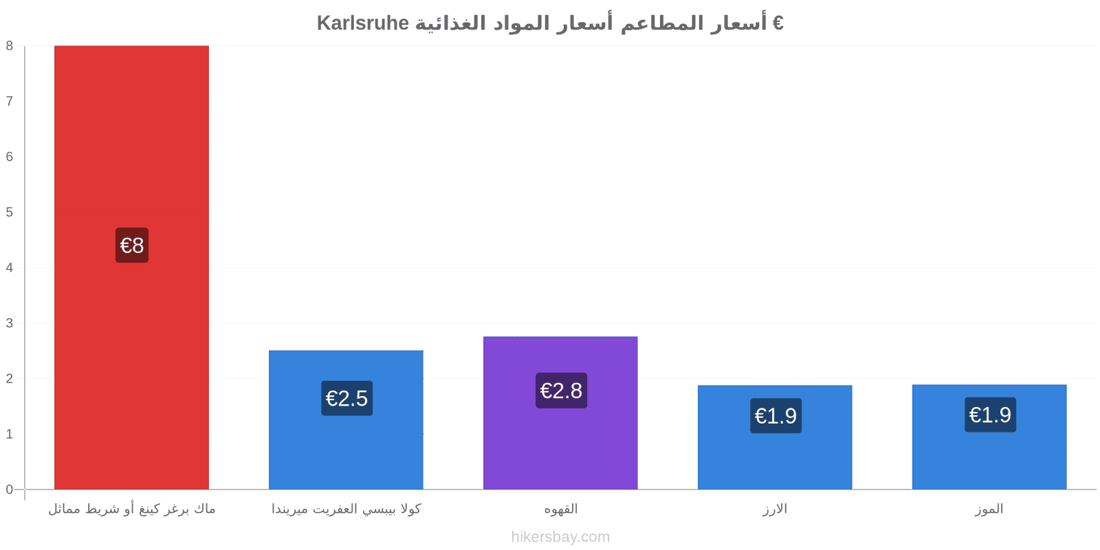 Karlsruhe تغييرات الأسعار hikersbay.com