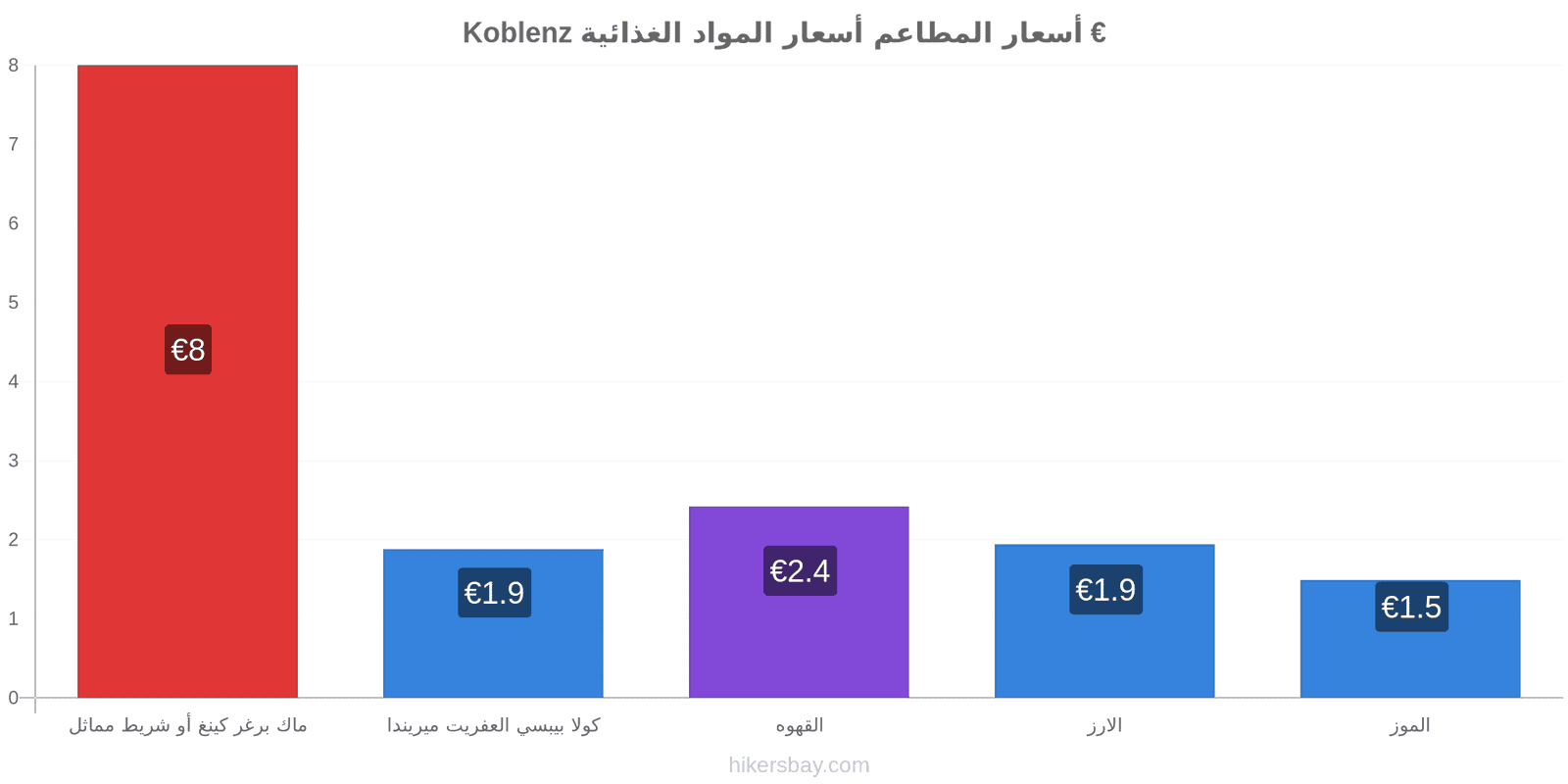 Koblenz تغييرات الأسعار hikersbay.com