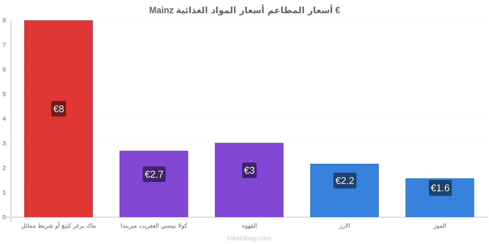 Mainz تغييرات الأسعار hikersbay.com