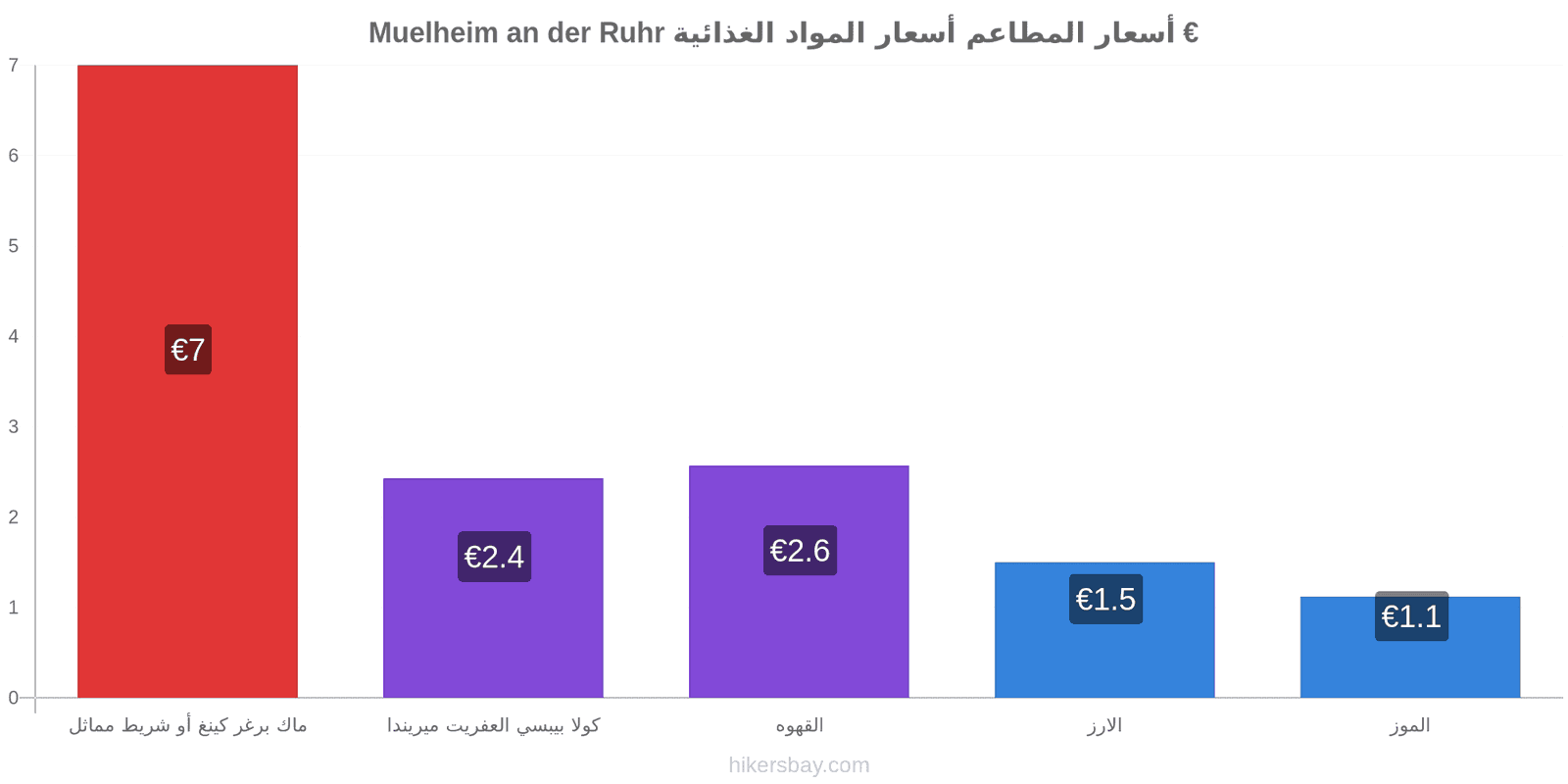 Muelheim an der Ruhr تغييرات الأسعار hikersbay.com