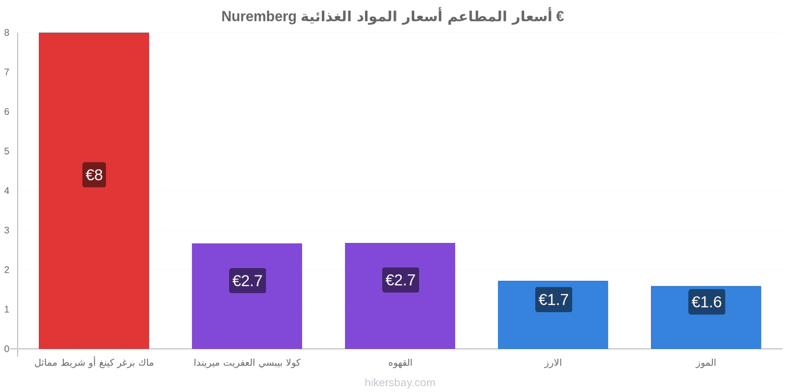 Nuremberg تغييرات الأسعار hikersbay.com