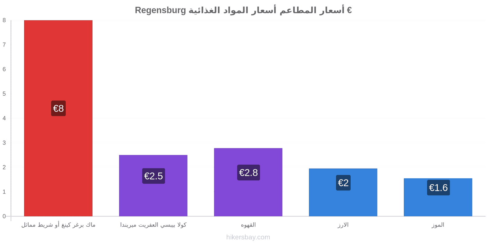 Regensburg تغييرات الأسعار hikersbay.com