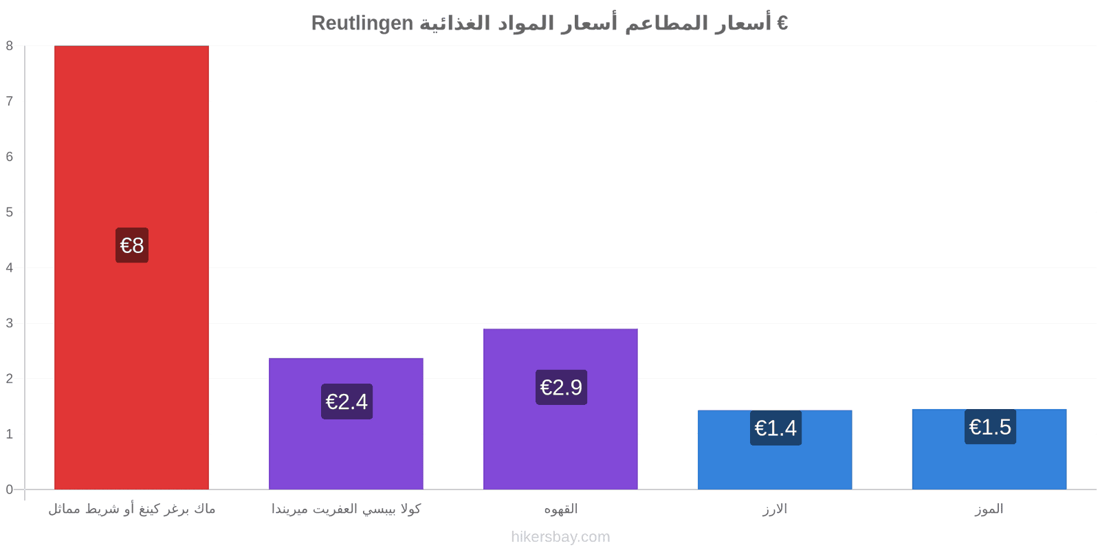 Reutlingen تغييرات الأسعار hikersbay.com