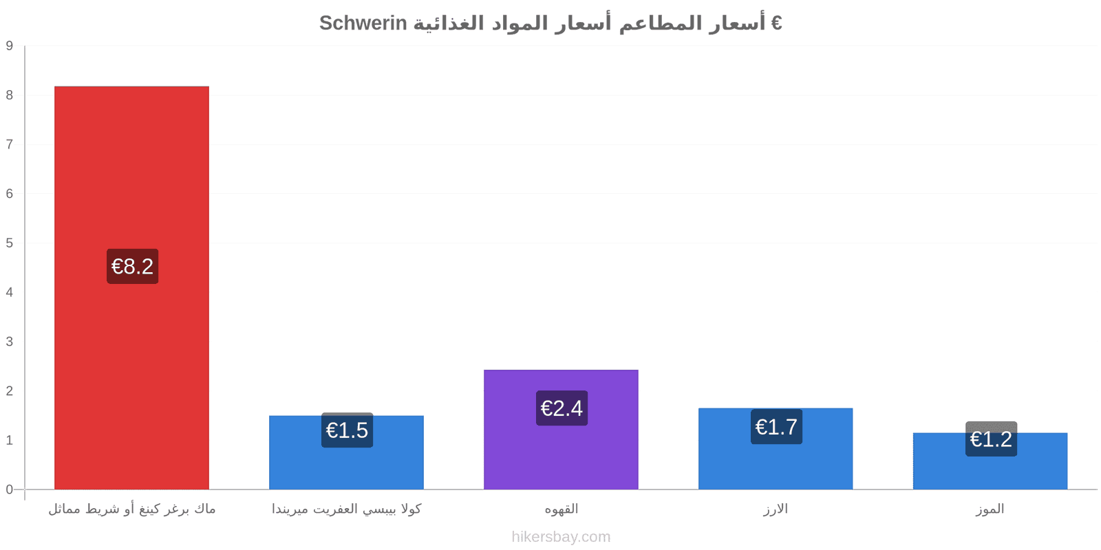 Schwerin تغييرات الأسعار hikersbay.com