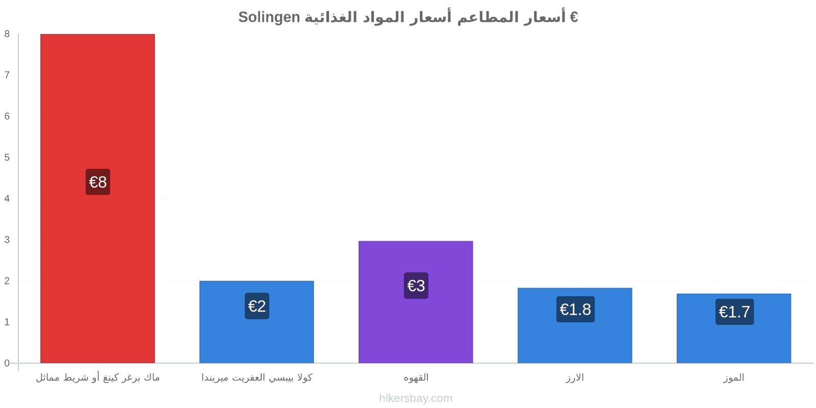 Solingen تغييرات الأسعار hikersbay.com