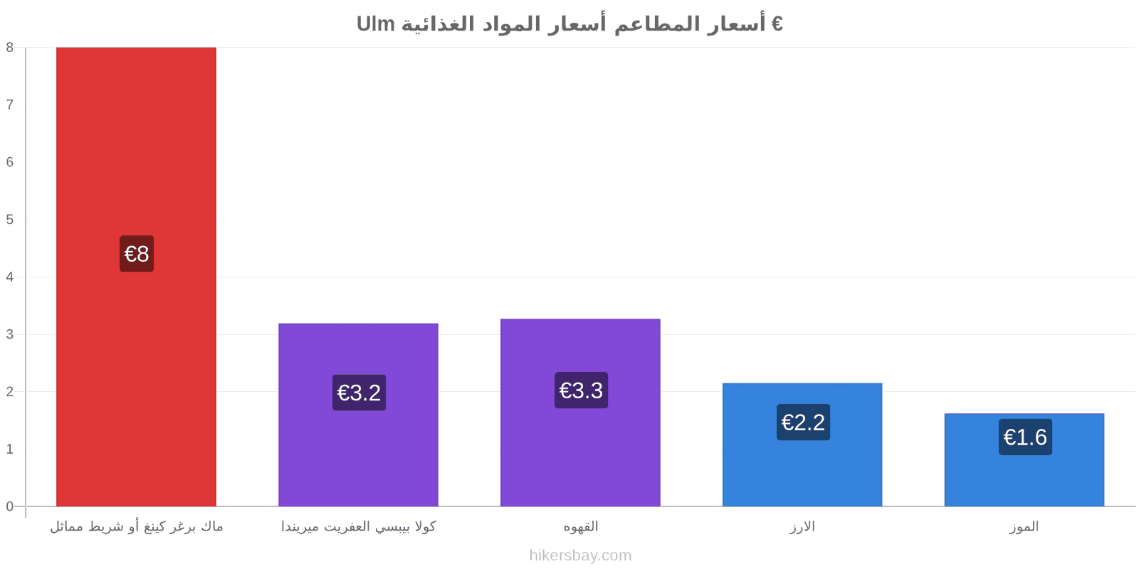 Ulm تغييرات الأسعار hikersbay.com