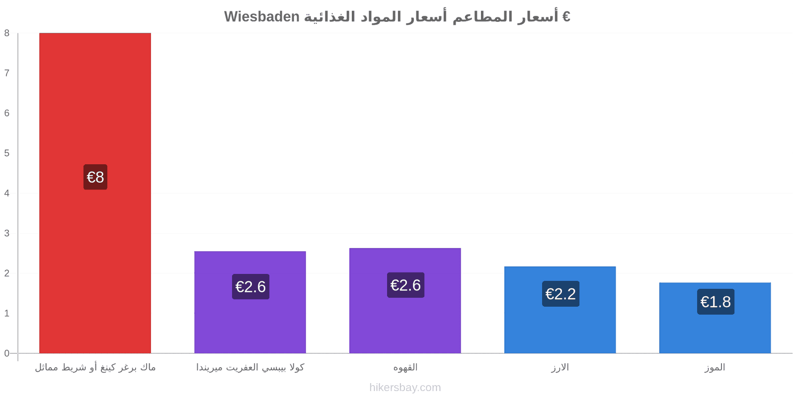 Wiesbaden تغييرات الأسعار hikersbay.com