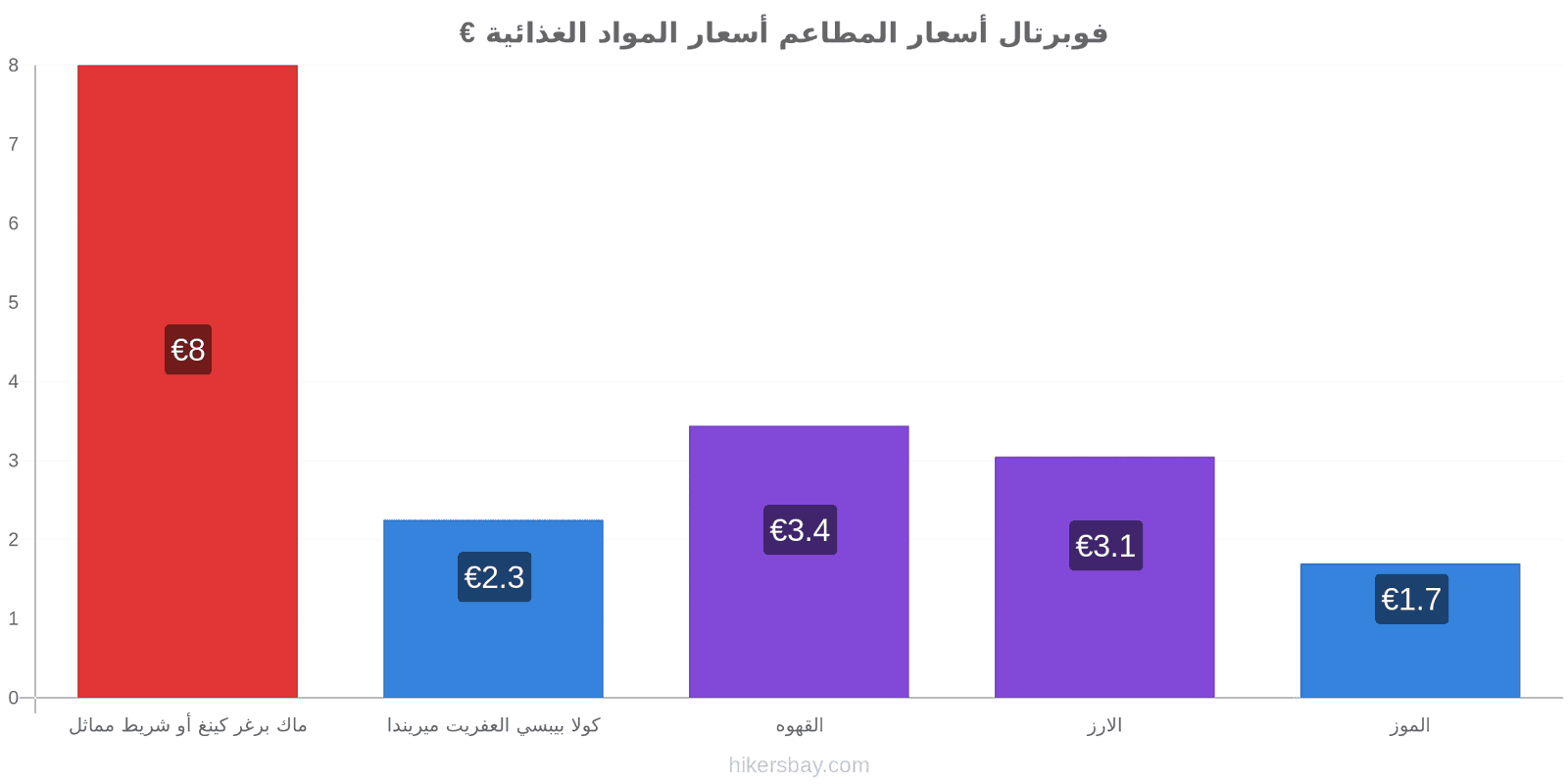 فوبرتال تغييرات الأسعار hikersbay.com