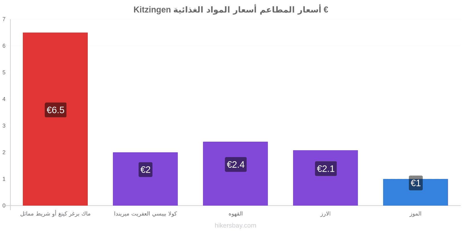 Kitzingen تغييرات الأسعار hikersbay.com