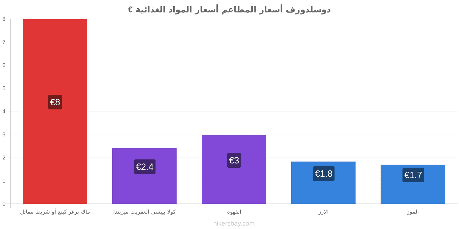 دوسلدورف تغييرات الأسعار hikersbay.com