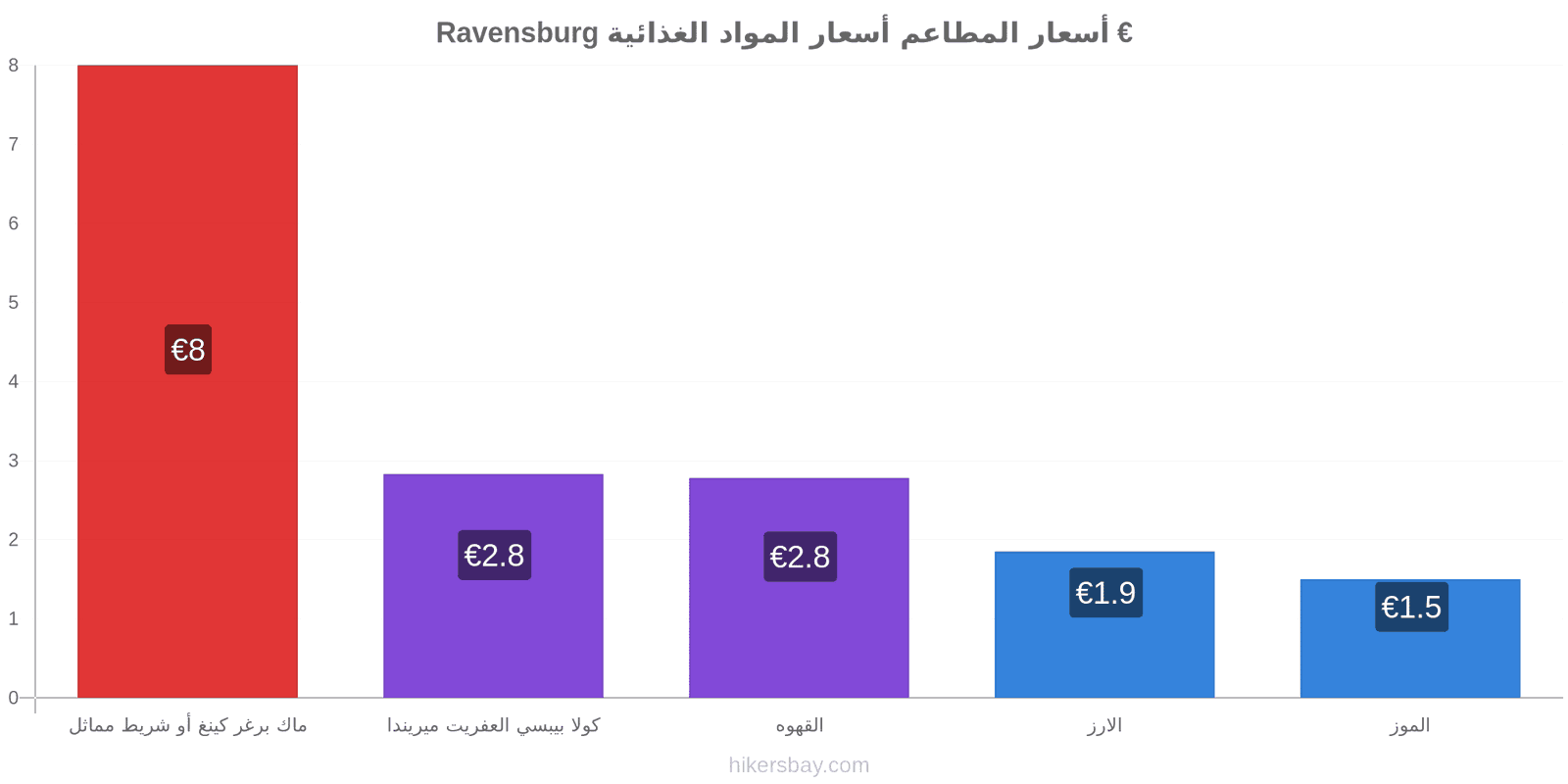 Ravensburg تغييرات الأسعار hikersbay.com