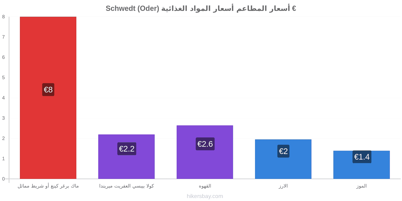 Schwedt (Oder) تغييرات الأسعار hikersbay.com