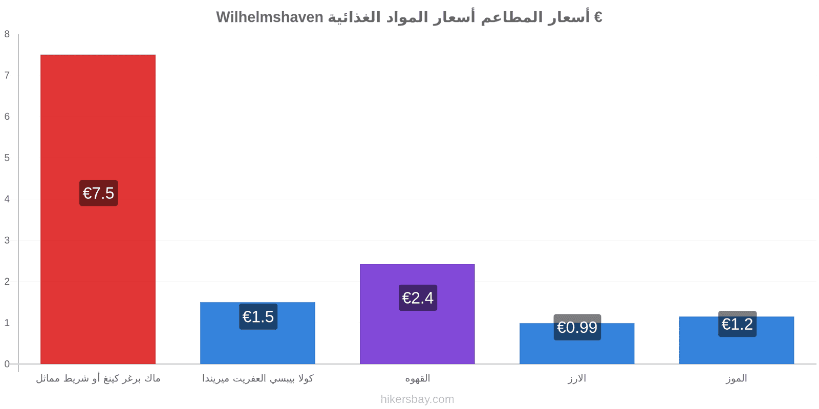 Wilhelmshaven تغييرات الأسعار hikersbay.com