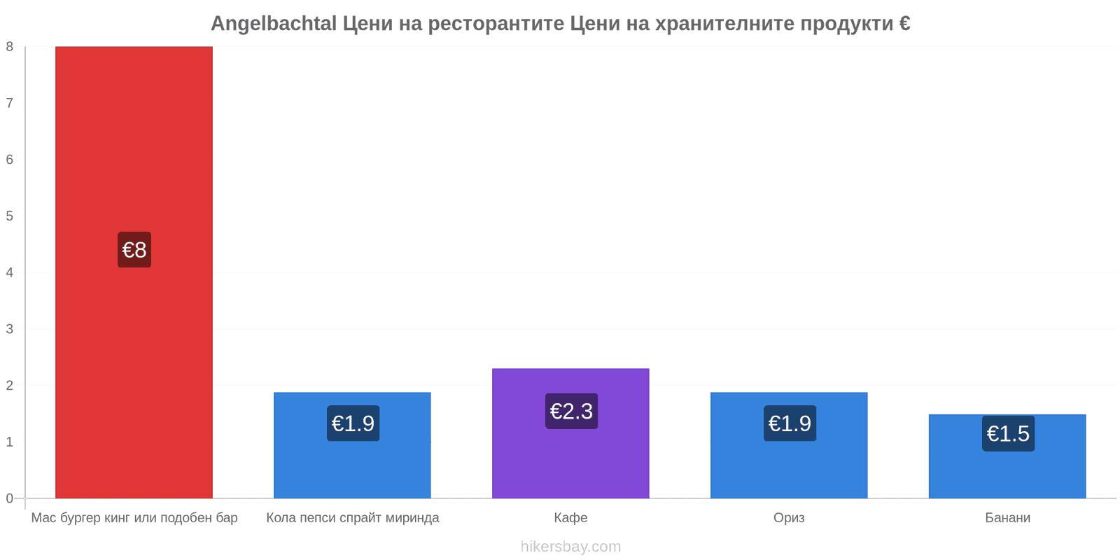 Angelbachtal промени в цените hikersbay.com