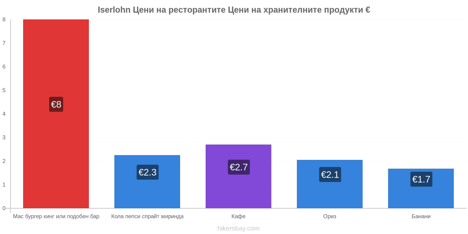 Iserlohn промени в цените hikersbay.com