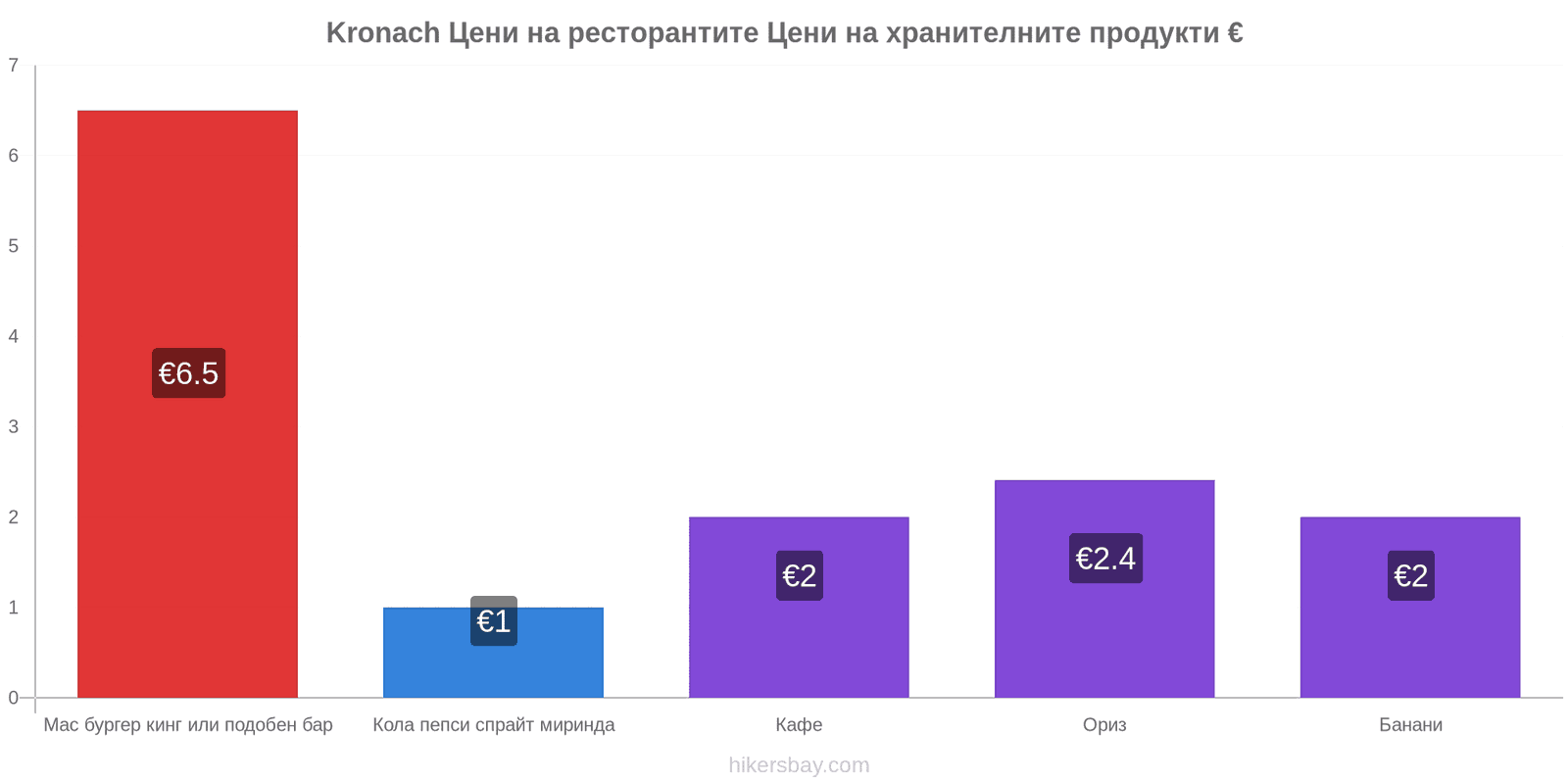 Kronach промени в цените hikersbay.com