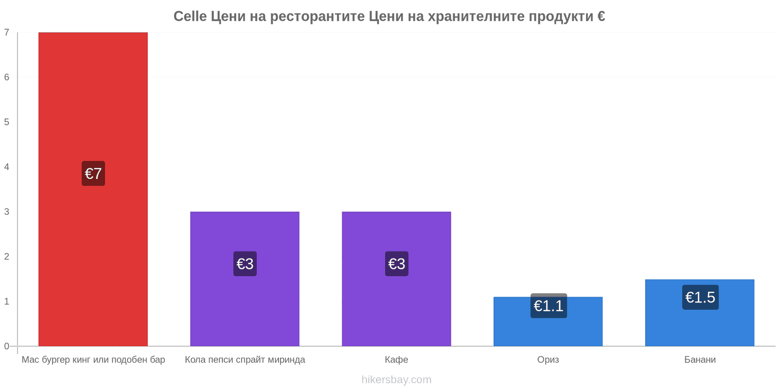 Celle промени в цените hikersbay.com