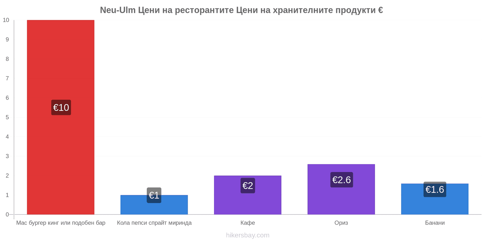 Neu-Ulm промени в цените hikersbay.com