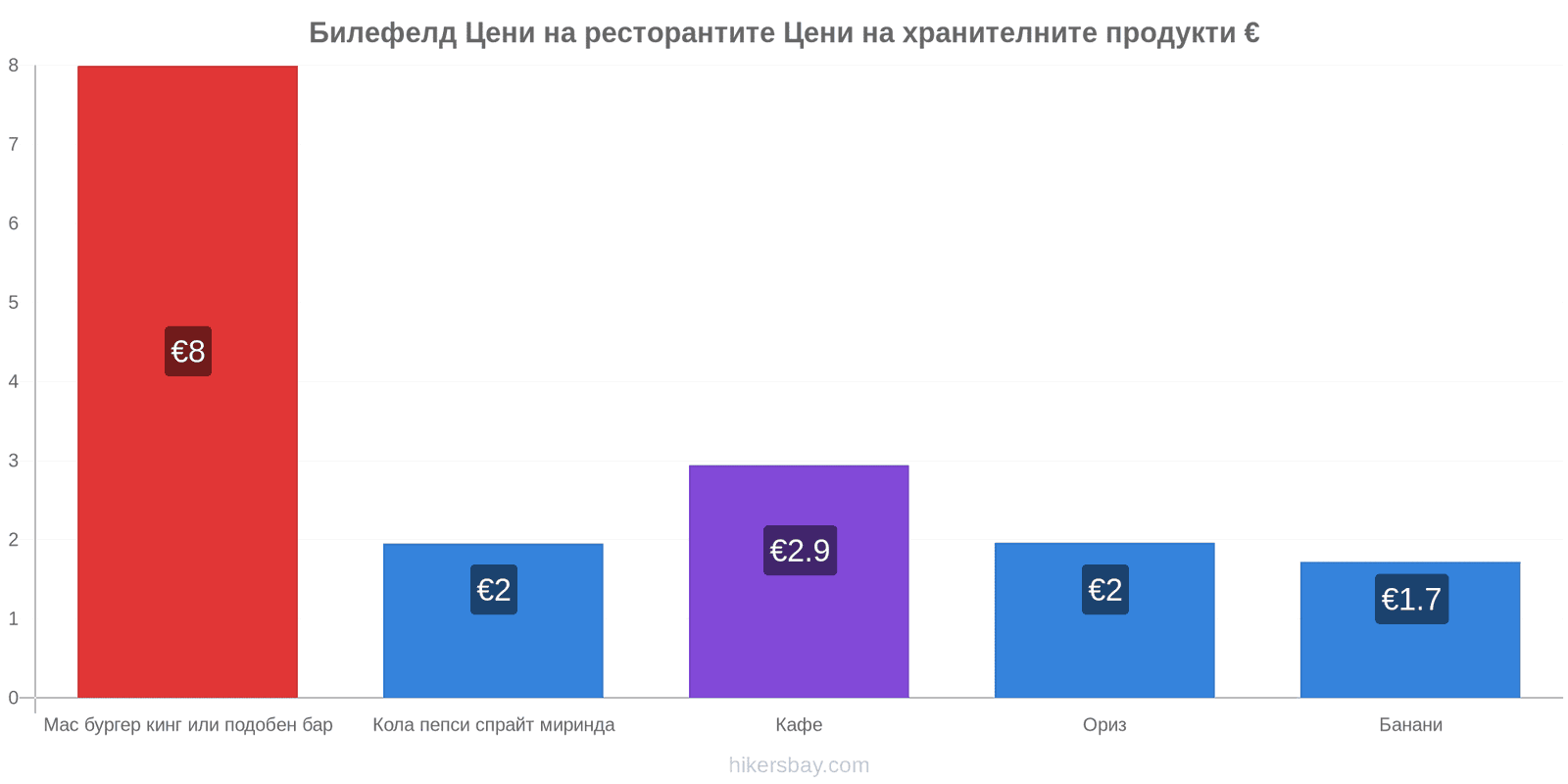 Билефелд промени в цените hikersbay.com