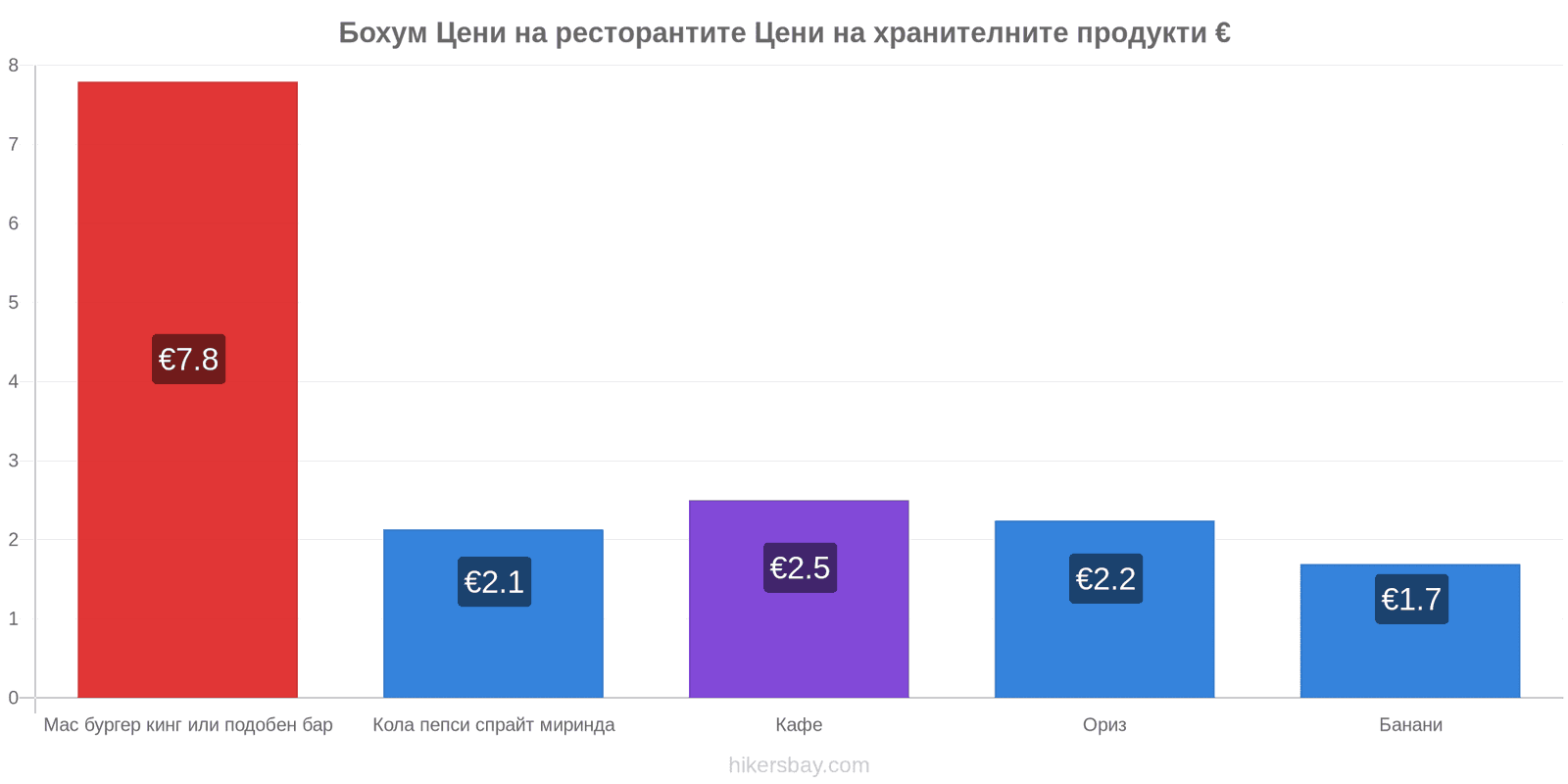 Бохум промени в цените hikersbay.com