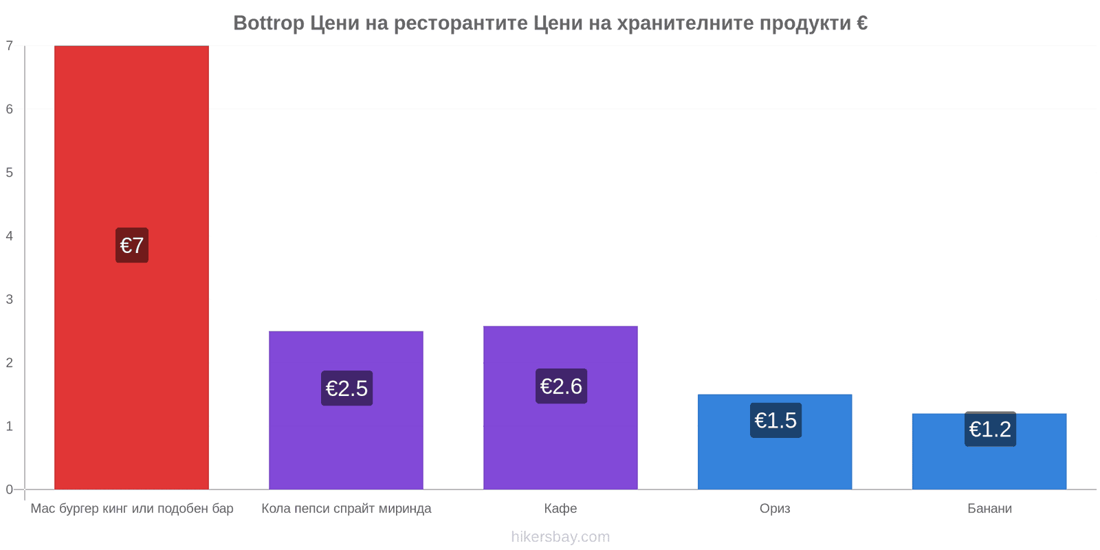 Bottrop промени в цените hikersbay.com