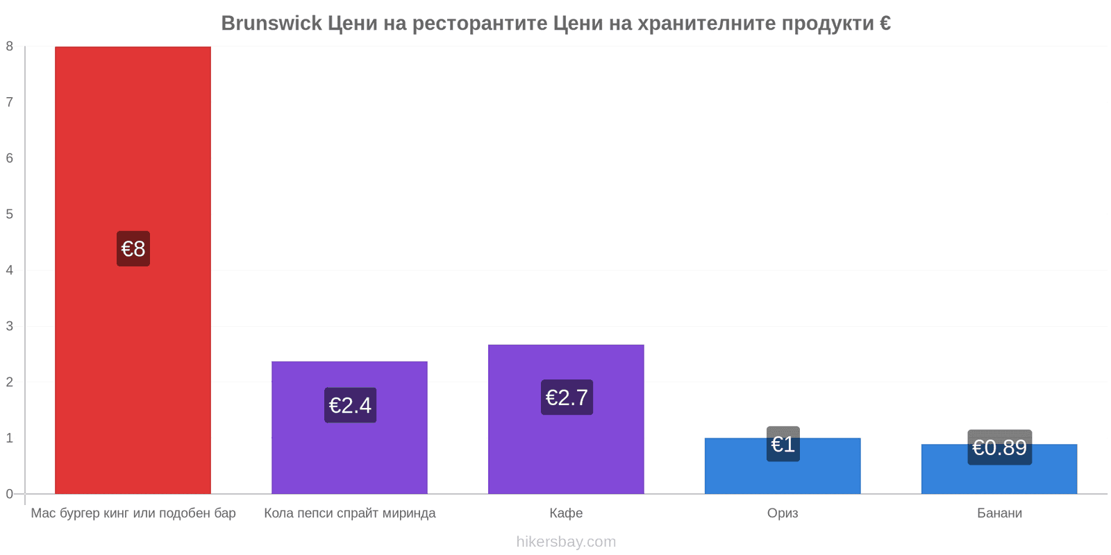 Brunswick промени в цените hikersbay.com