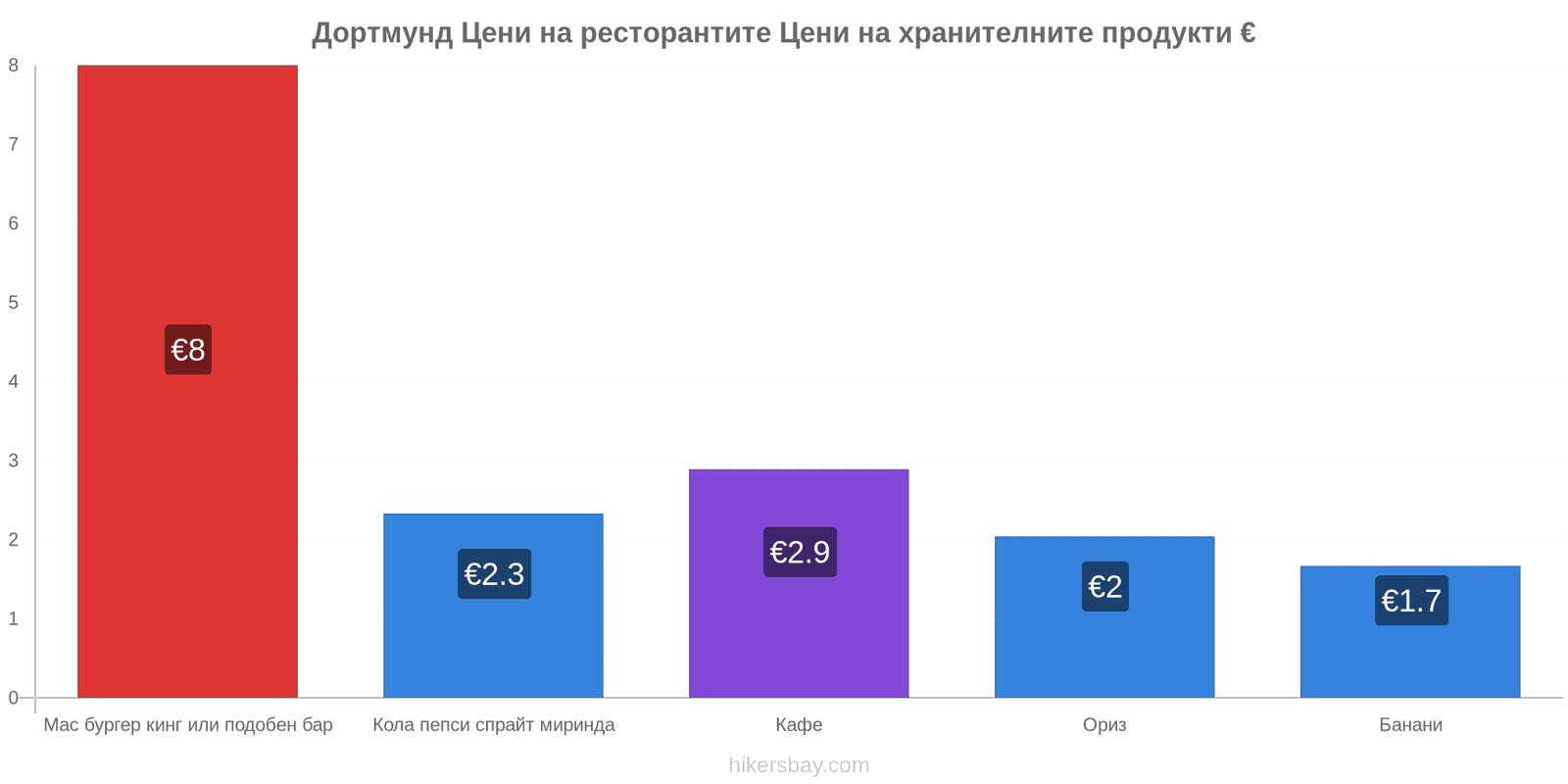 Дортмунд промени в цените hikersbay.com