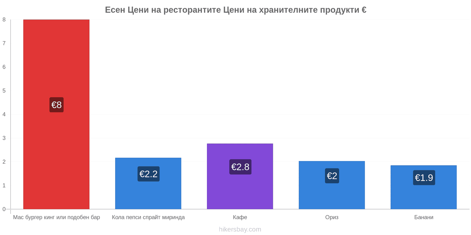 Есен промени в цените hikersbay.com