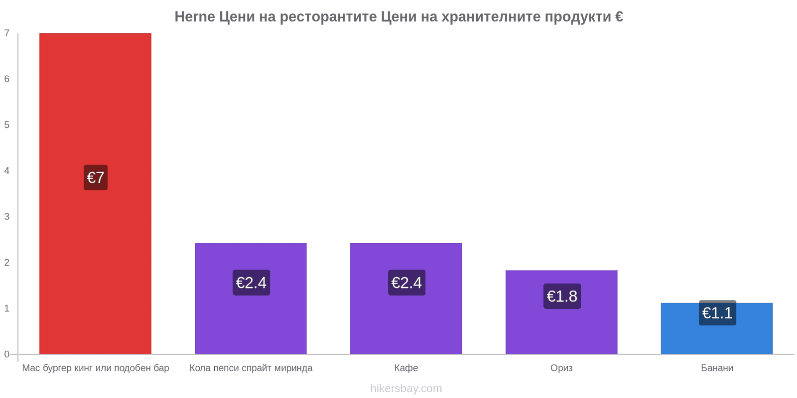 Herne промени в цените hikersbay.com