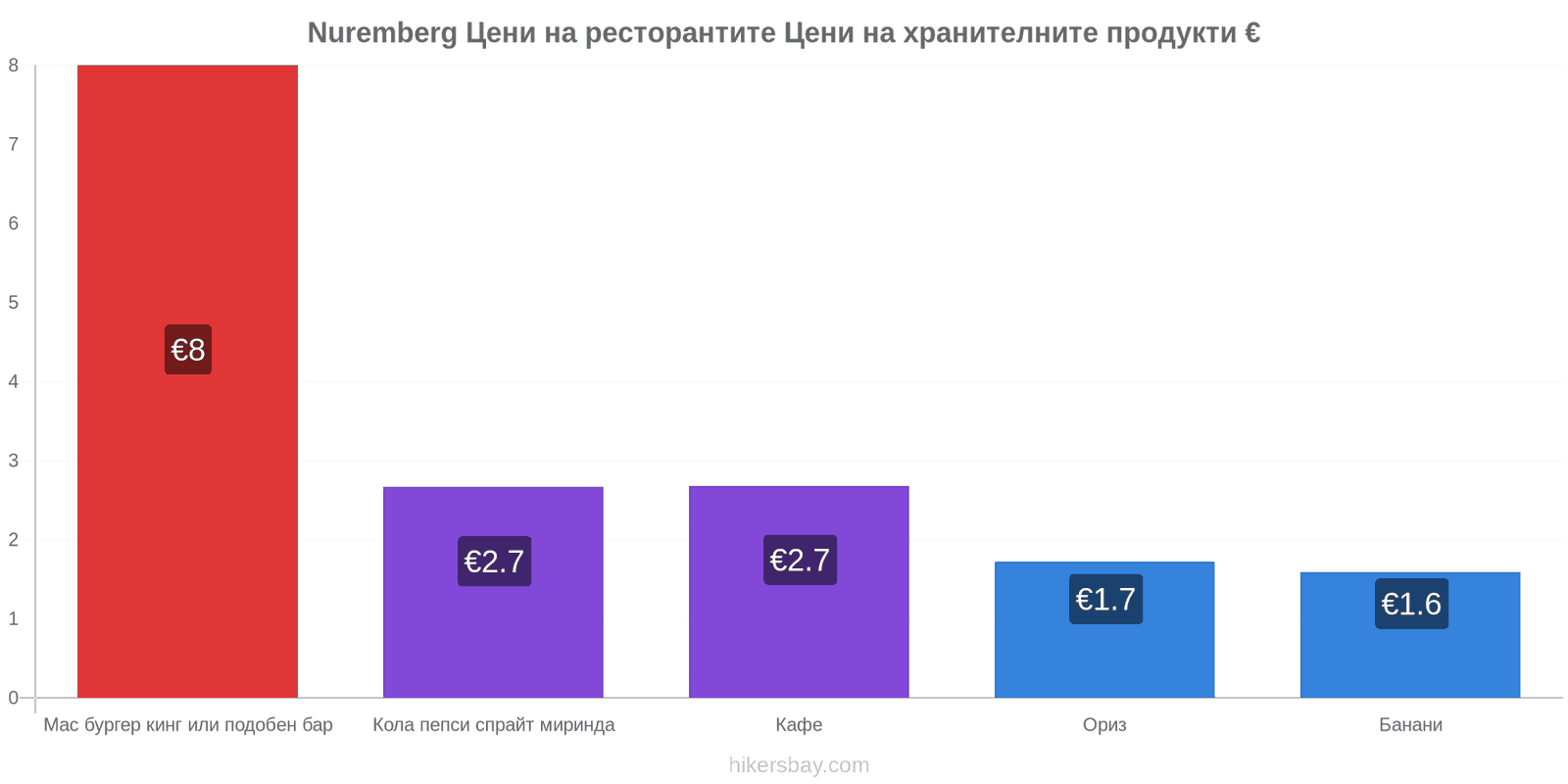 Nuremberg промени в цените hikersbay.com