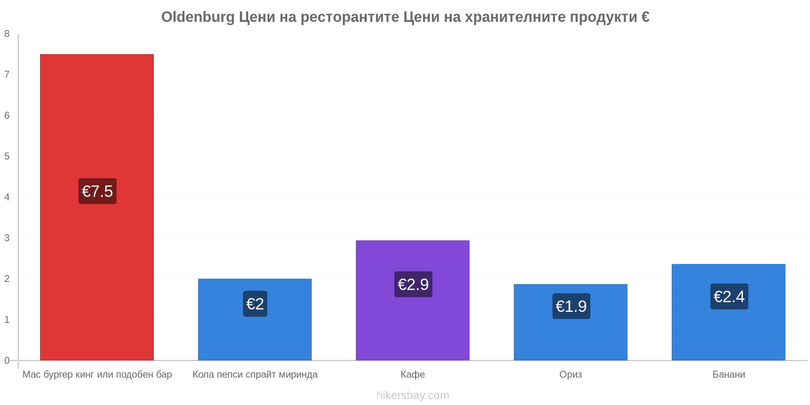 Oldenburg промени в цените hikersbay.com