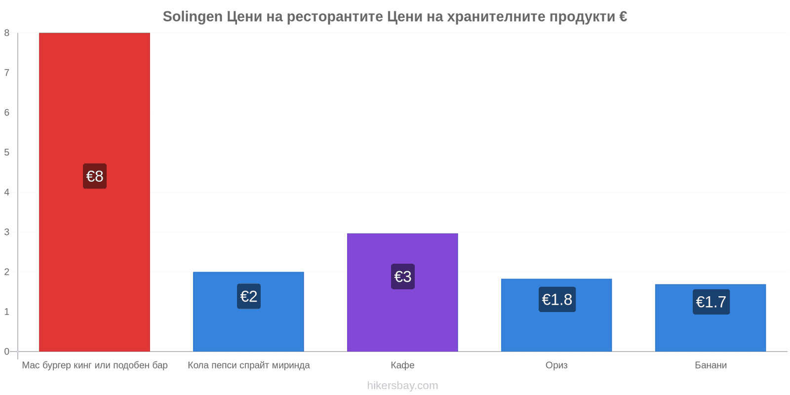 Solingen промени в цените hikersbay.com