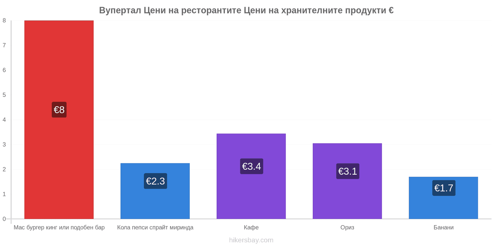 Вупертал промени в цените hikersbay.com