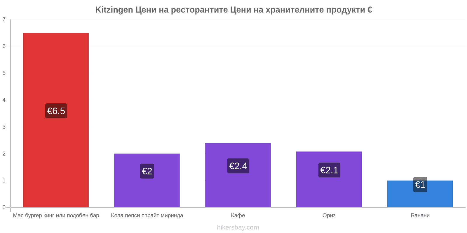 Kitzingen промени в цените hikersbay.com