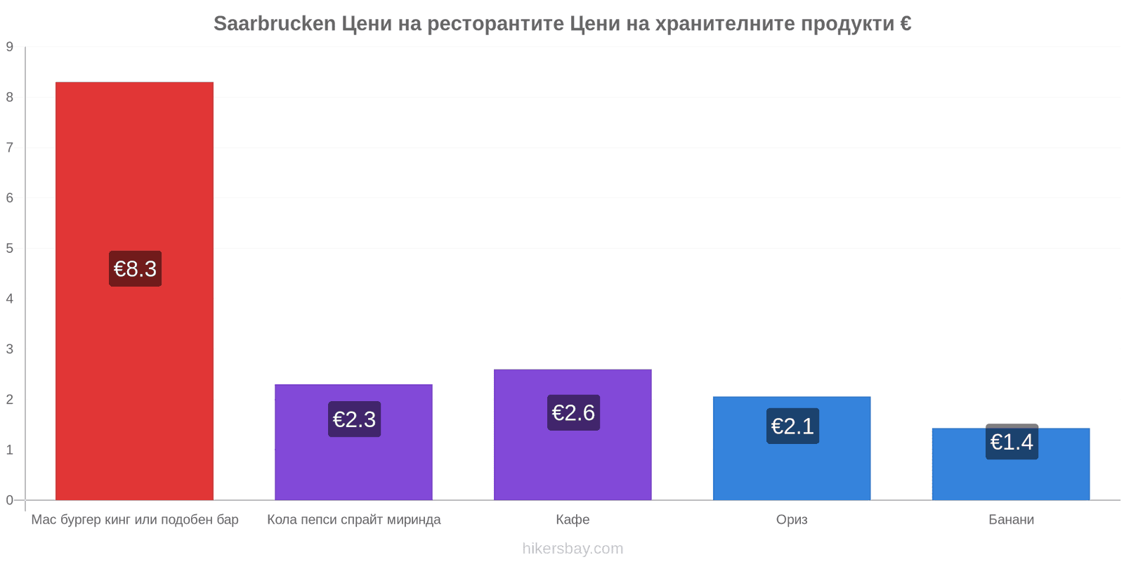 Saarbrucken промени в цените hikersbay.com