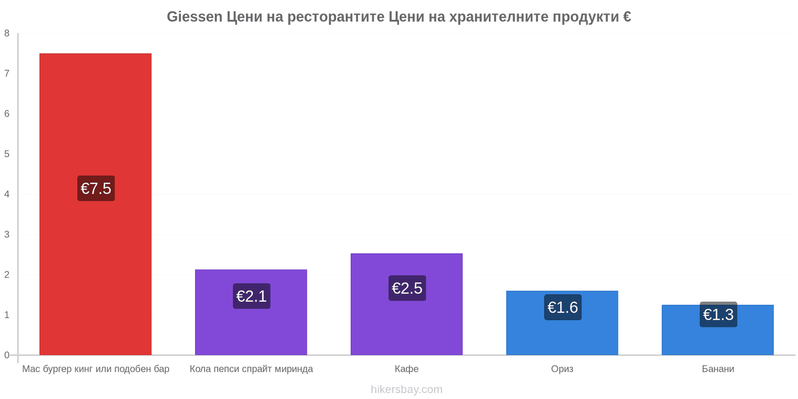 Giessen промени в цените hikersbay.com