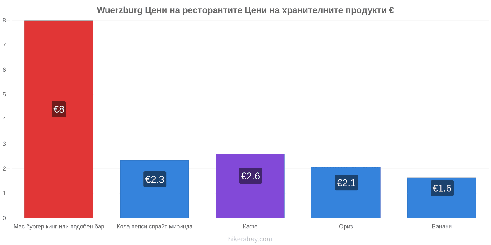 Wuerzburg промени в цените hikersbay.com