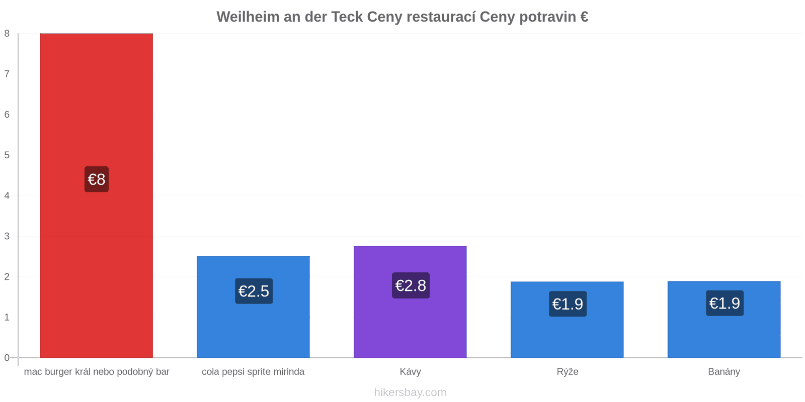 Weilheim an der Teck změny cen hikersbay.com