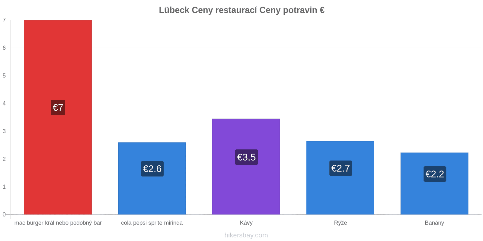 Lübeck změny cen hikersbay.com