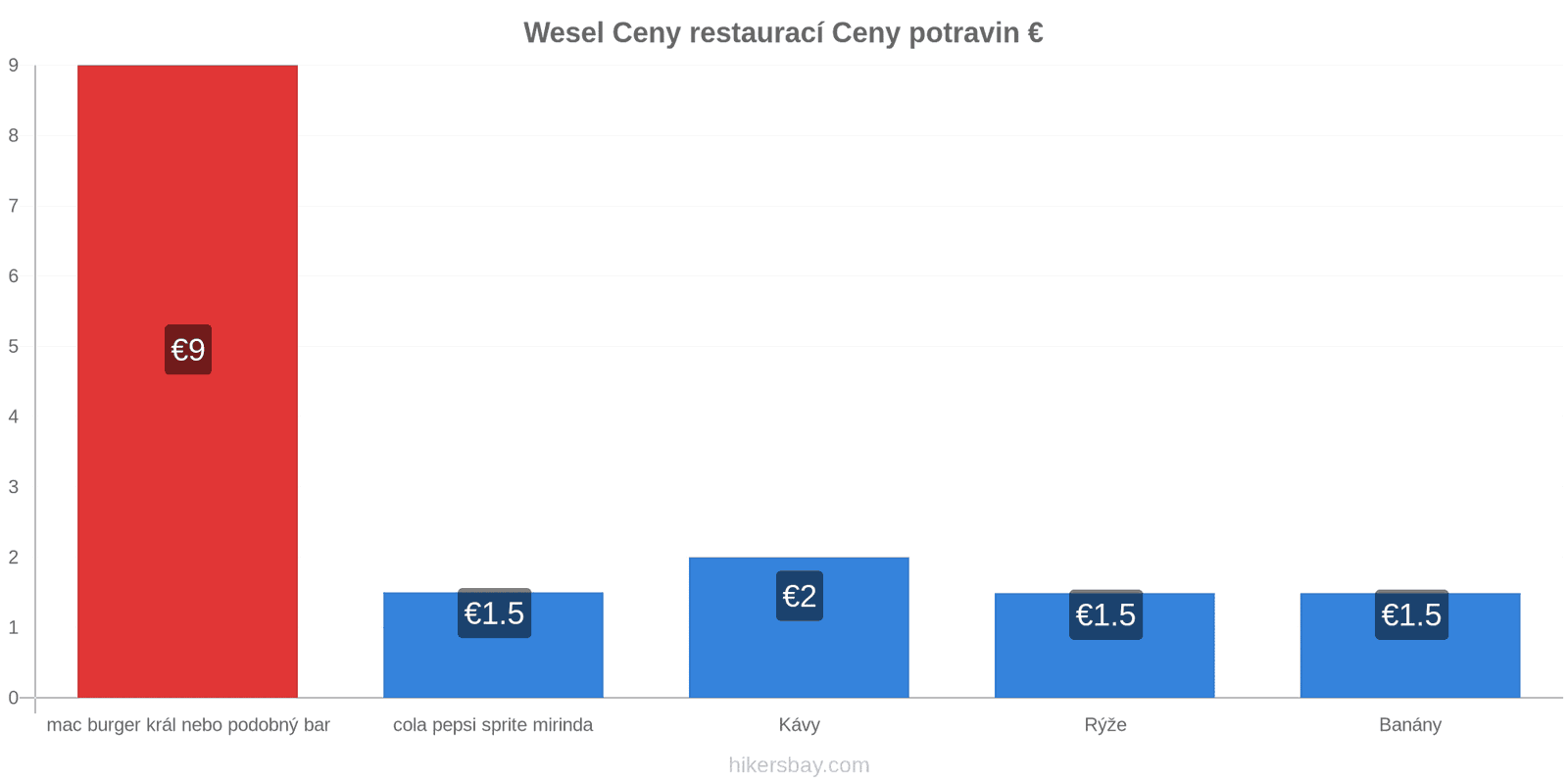 Wesel změny cen hikersbay.com