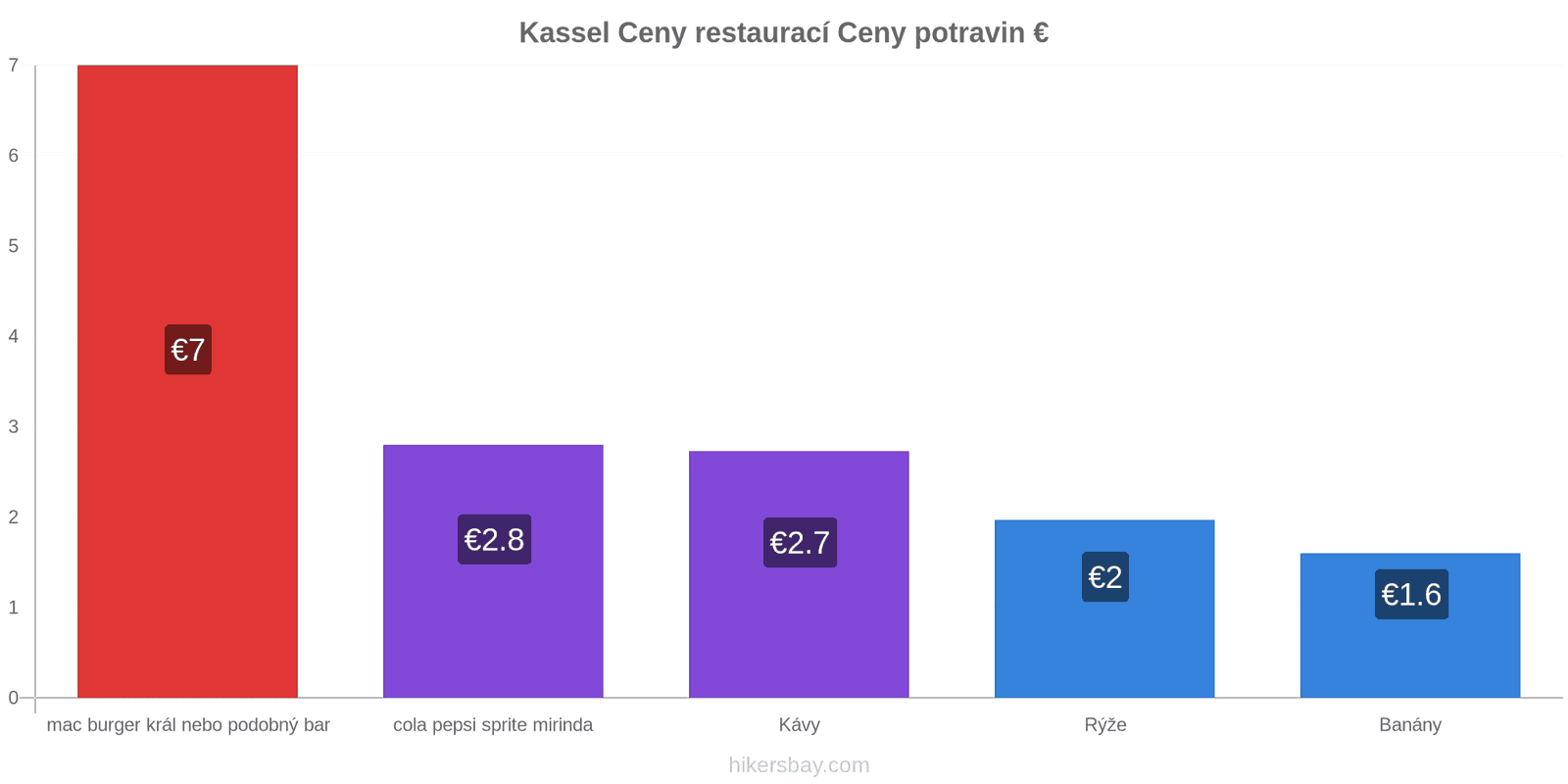 Kassel změny cen hikersbay.com