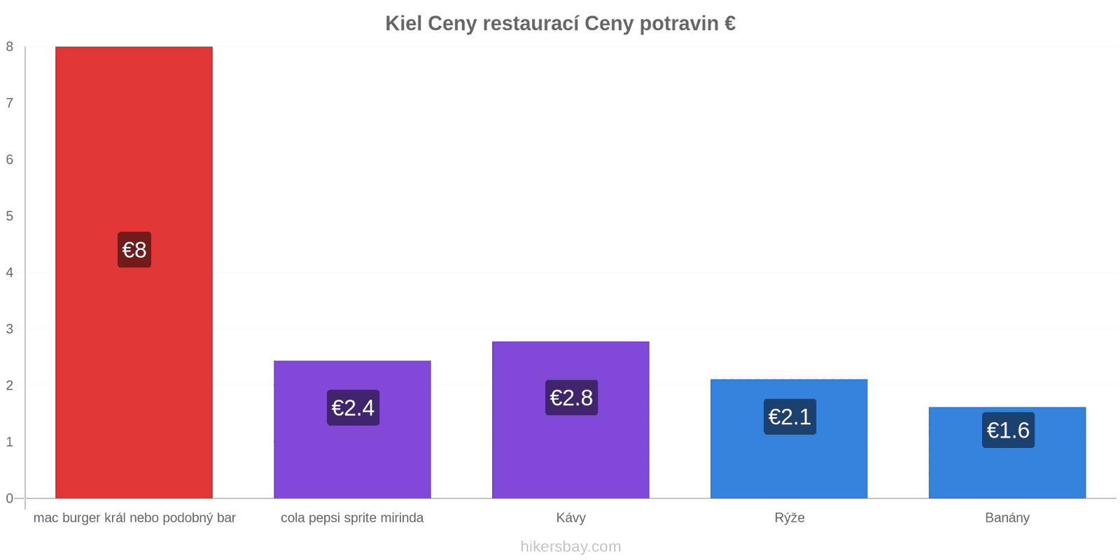 Kiel změny cen hikersbay.com