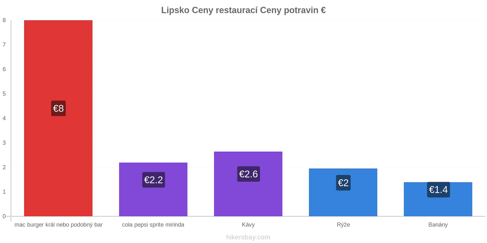 Lipsko změny cen hikersbay.com