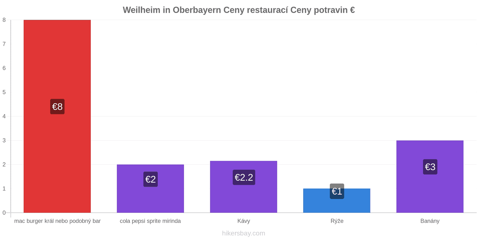 Weilheim in Oberbayern změny cen hikersbay.com