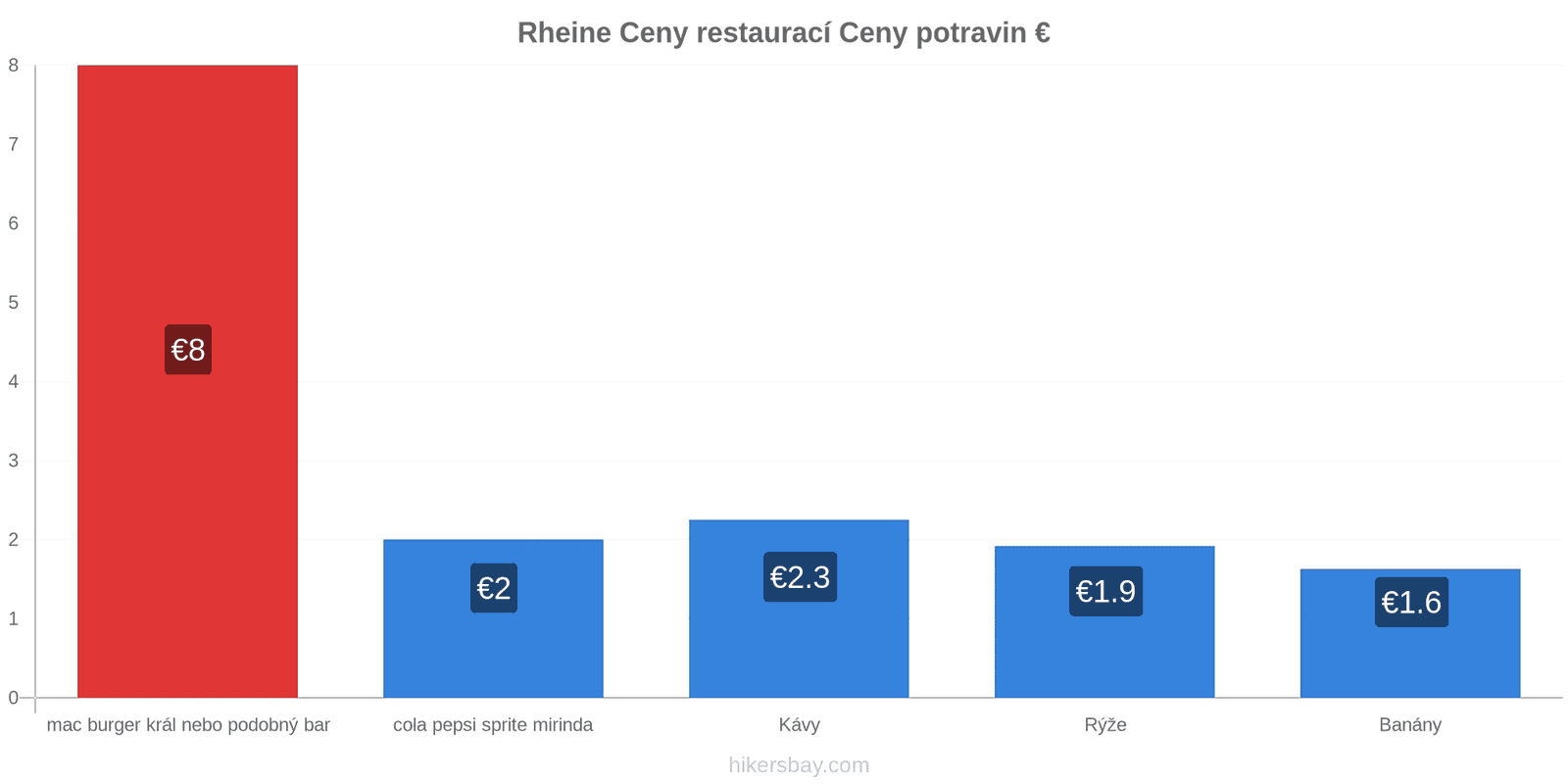 Rheine změny cen hikersbay.com