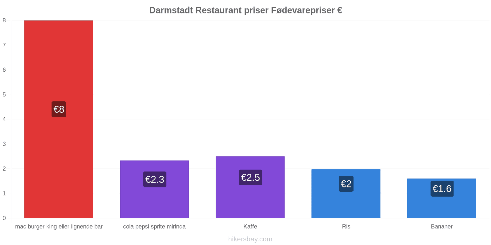 Darmstadt prisændringer hikersbay.com