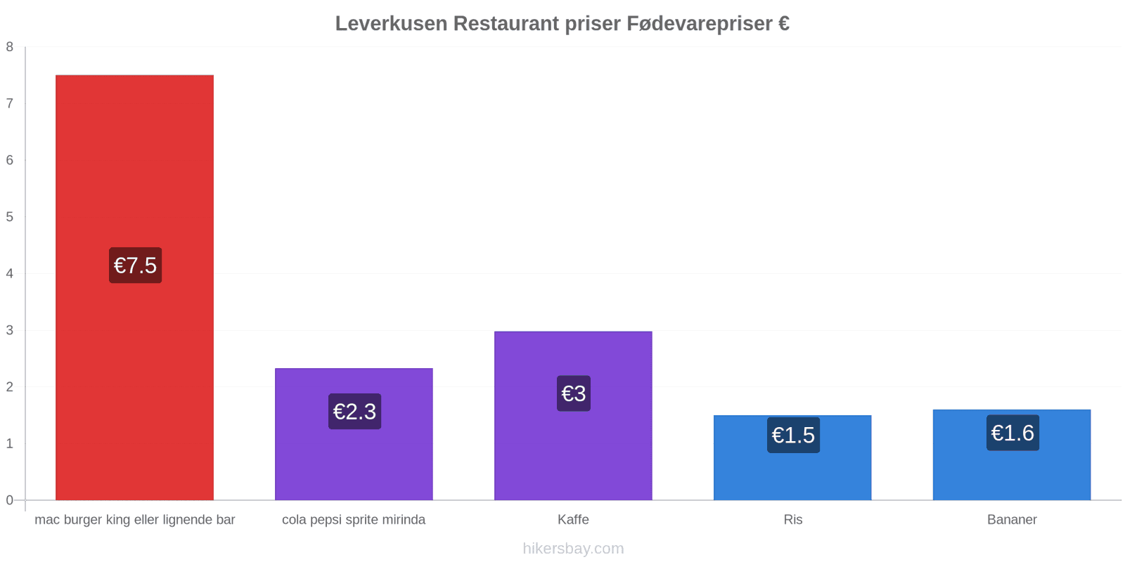 Leverkusen prisændringer hikersbay.com