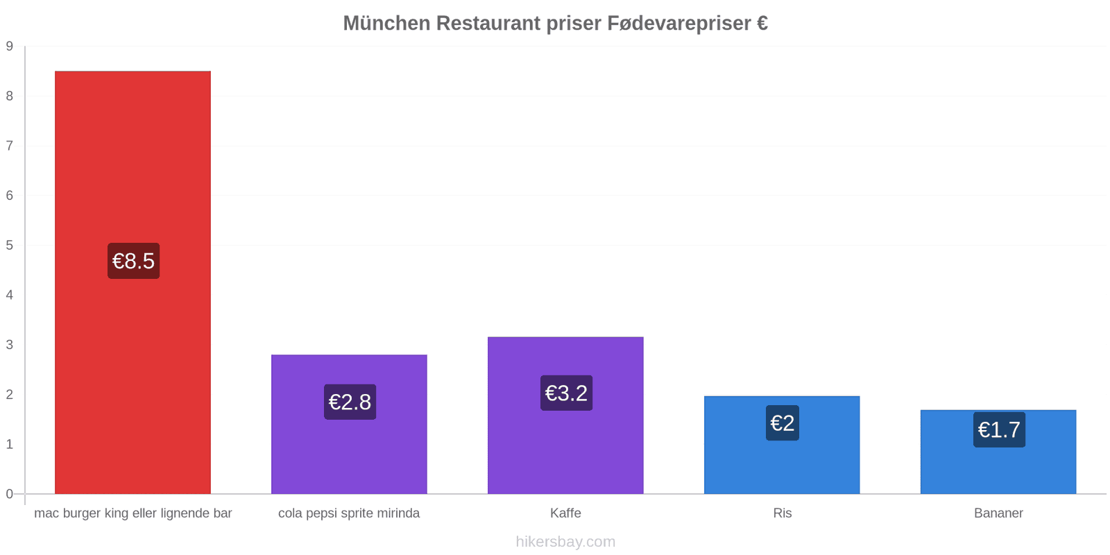 München prisændringer hikersbay.com