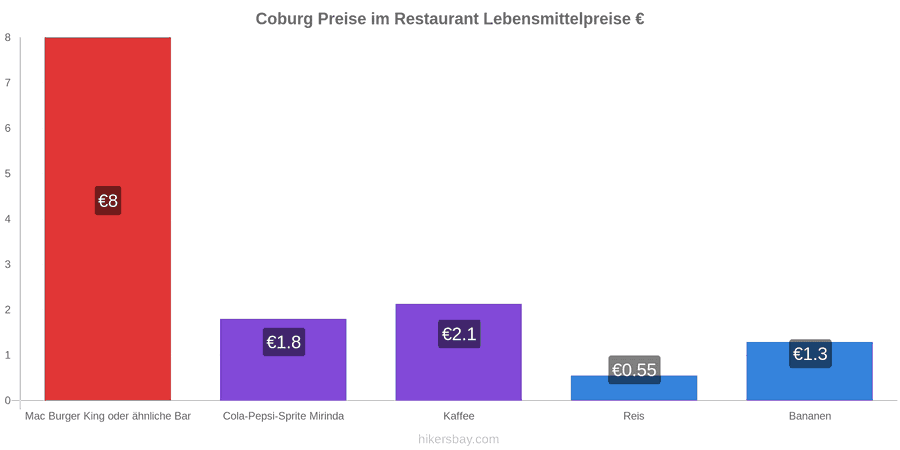 Coburg Preisänderungen hikersbay.com